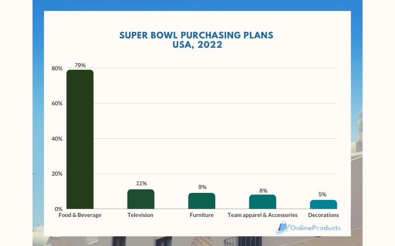 Super Bowl purchasing plans