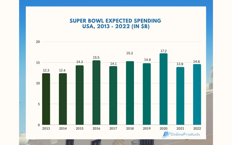 Super Bowl spending 2013 - 2022