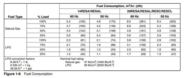 Fuel Consumption of Kholer 14kW Home Generator