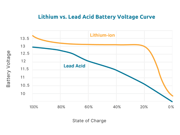Lithium vs. Lead Acid Discharge Curve