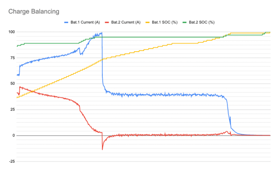 Pylontech battery cell charge balancing