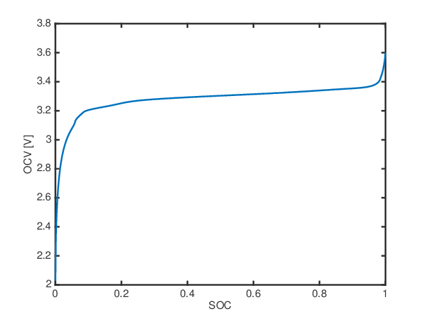 SOC versus OCV Curve for an 18650 Lithium Iron Phosphate (LFP) Battery Cell.