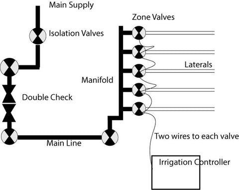 Basic anatomy of an irrigation system