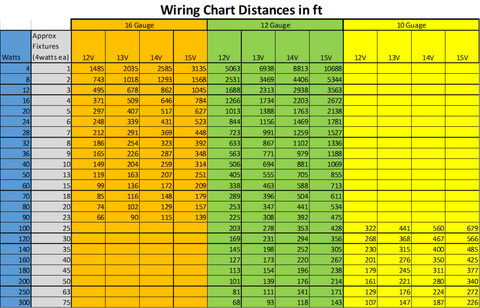 Wiring Chart Distance