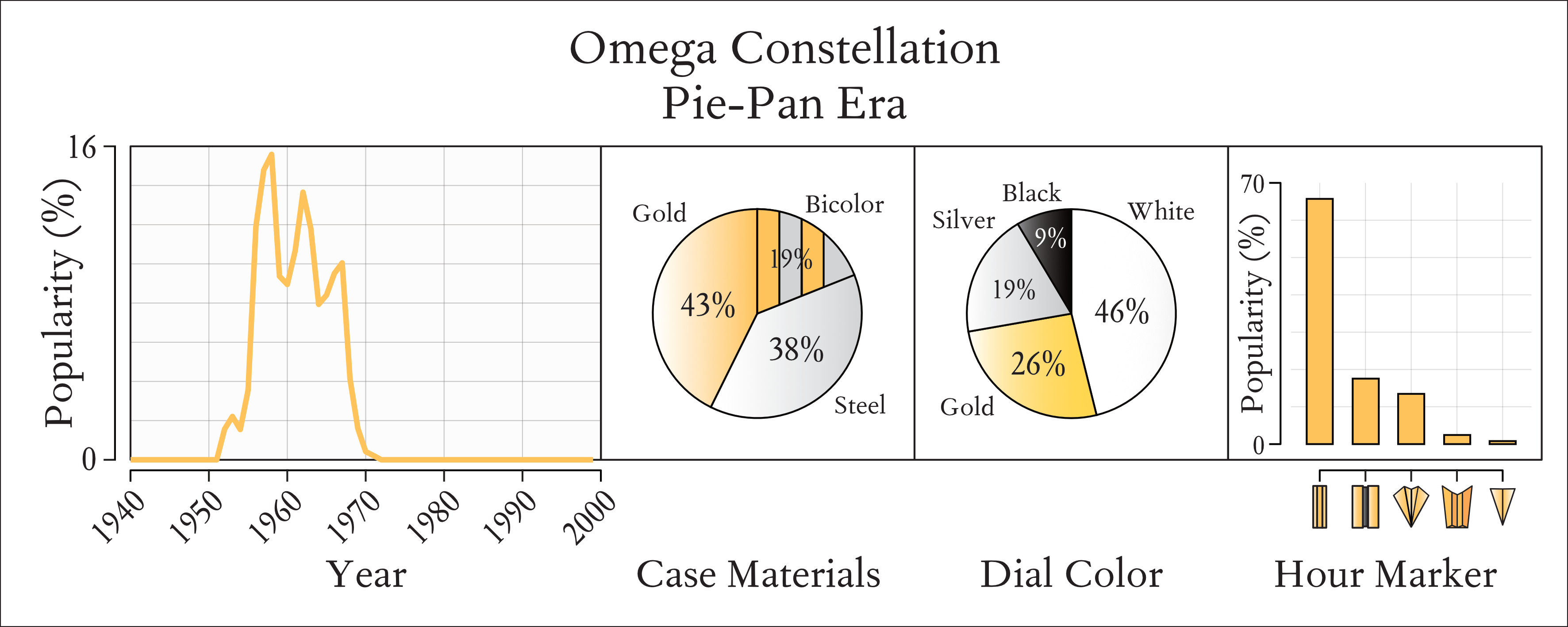 A quantitative guide to the Omega Constellation Pie Pan, showing its relative popularity with respect to all Omega watches of the time (left), as well as the distribution of case materials (middle left), dial colors (middle right), and hour markers (right). Data from Chrono24