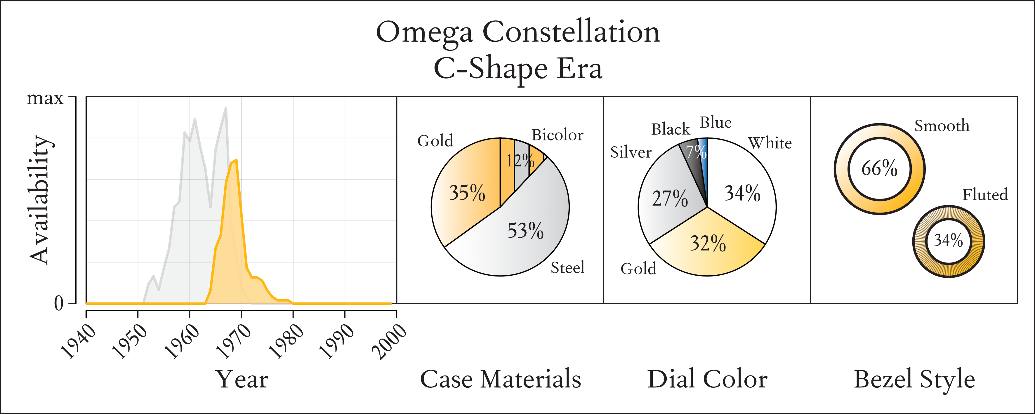 Figure 1. A quantitative guide to the Omega Constellation C-shape, showing market-wide availability (gold for C-shape, grey for pie pan) on the left, as well as distribution of case material (middle left), dial color (middle right), and bezel style (right).