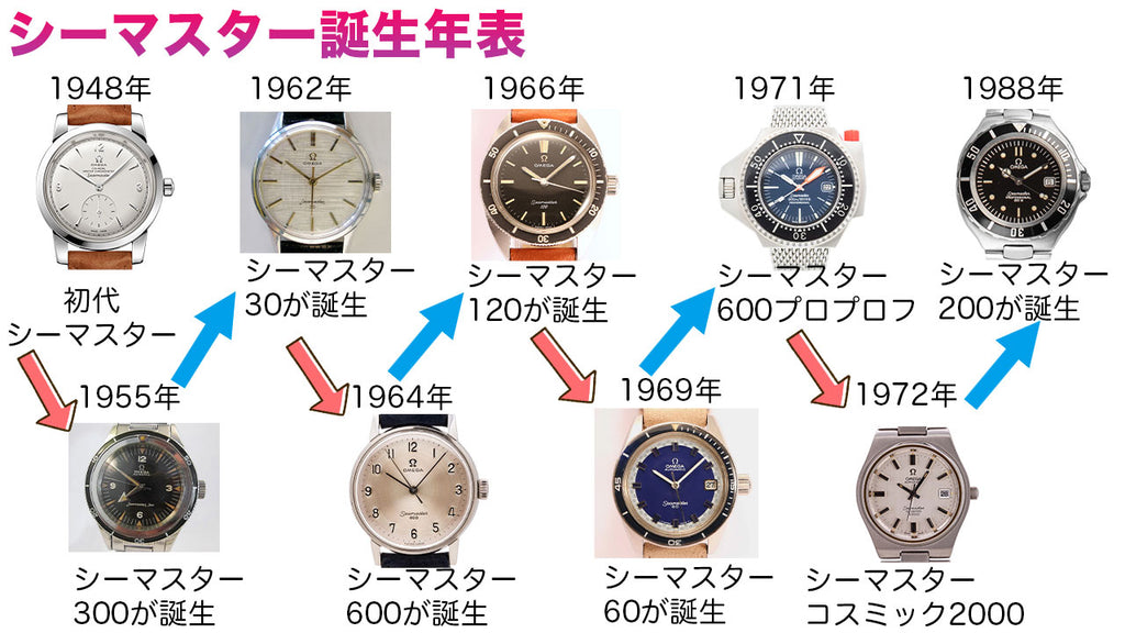 Omega Seamaster release date timeline