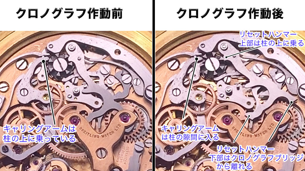 Mechanical hand-wound chronograph: Comparison of the arrangement of each part before and after operation