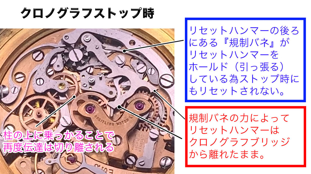 Chronograph movement - movement of the reset hammer and regulation spring when the stop button is pressed