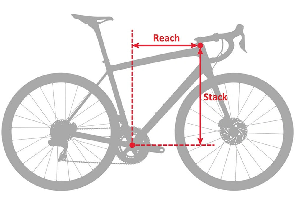 Diagram of a bicycle with lines and labels indicating the stack and reach measurements.