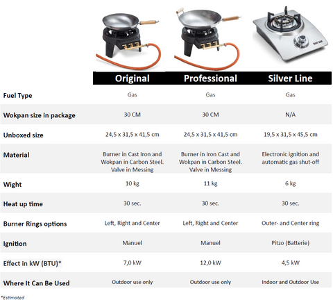 HOT WOK Gas Stove Compararison