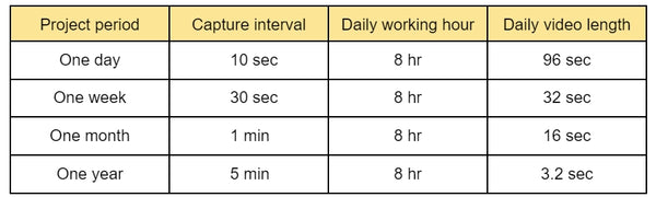 Capture interval