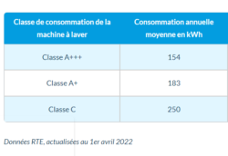 machine-consommation-entretien-éco-responsable