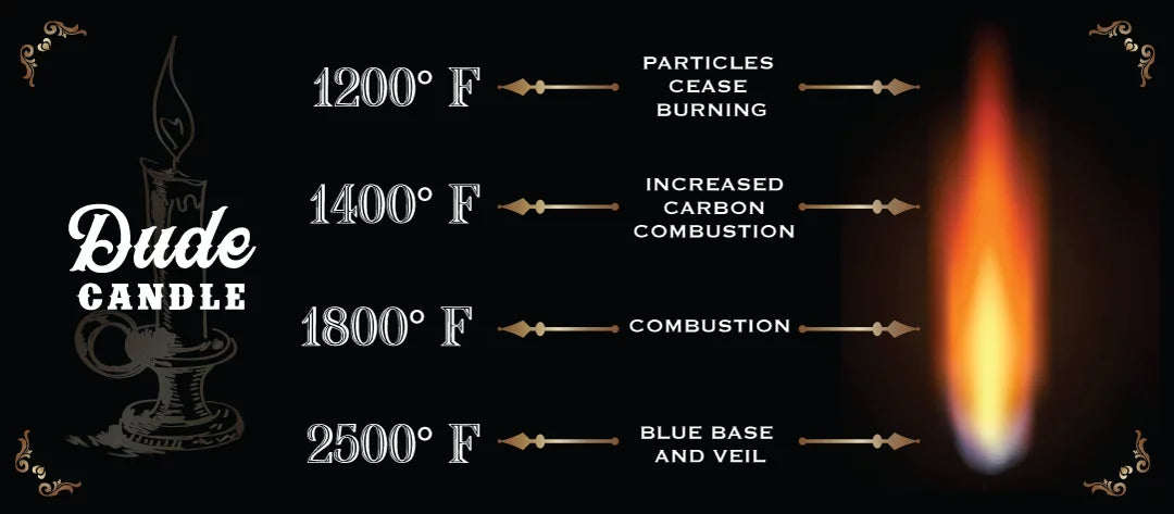 Meaning of Candle Flame Colors