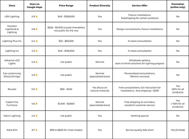 the comparison of 10 best lighting fixture store in houston texas