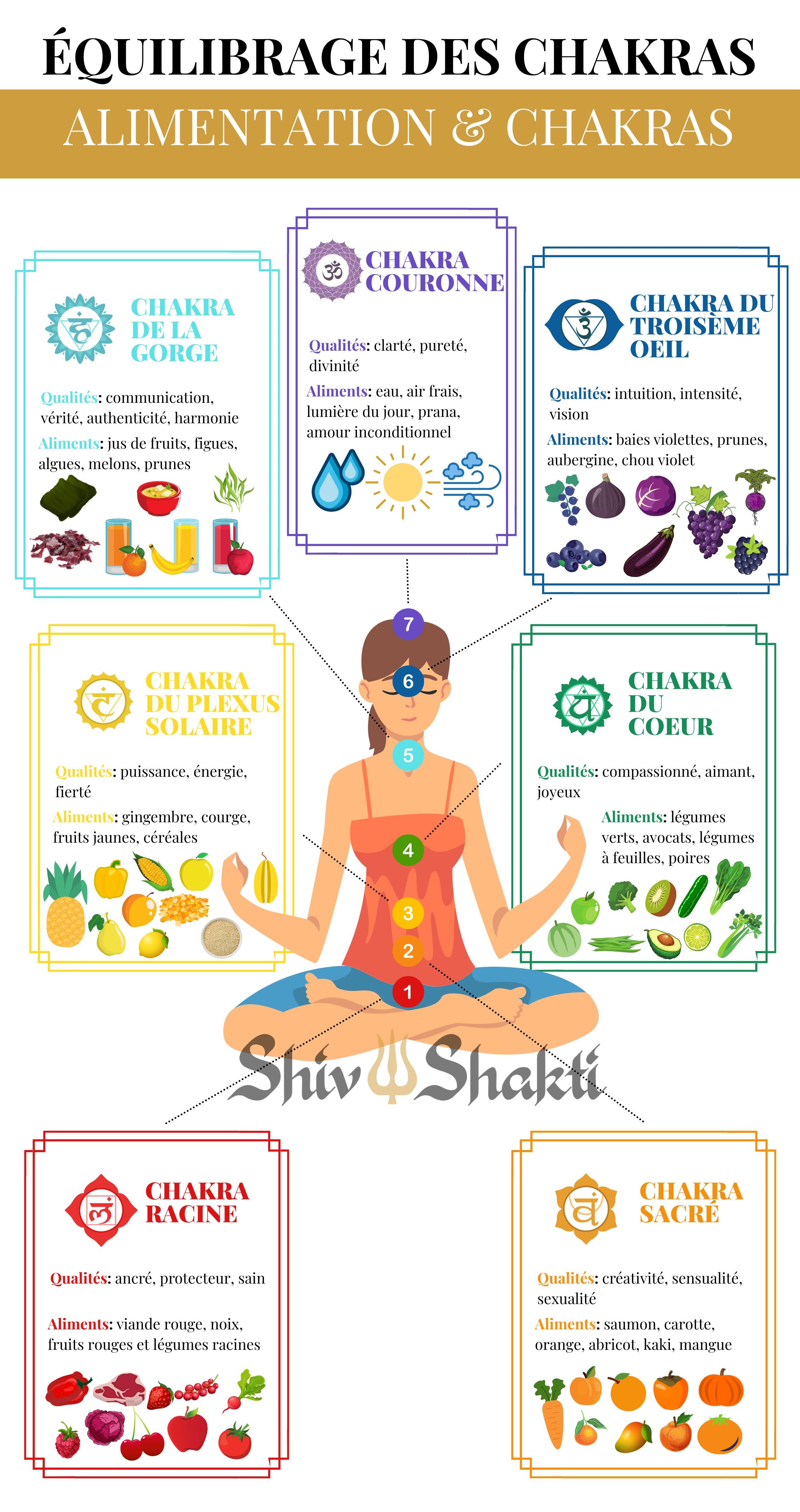 Alimentation & chakras