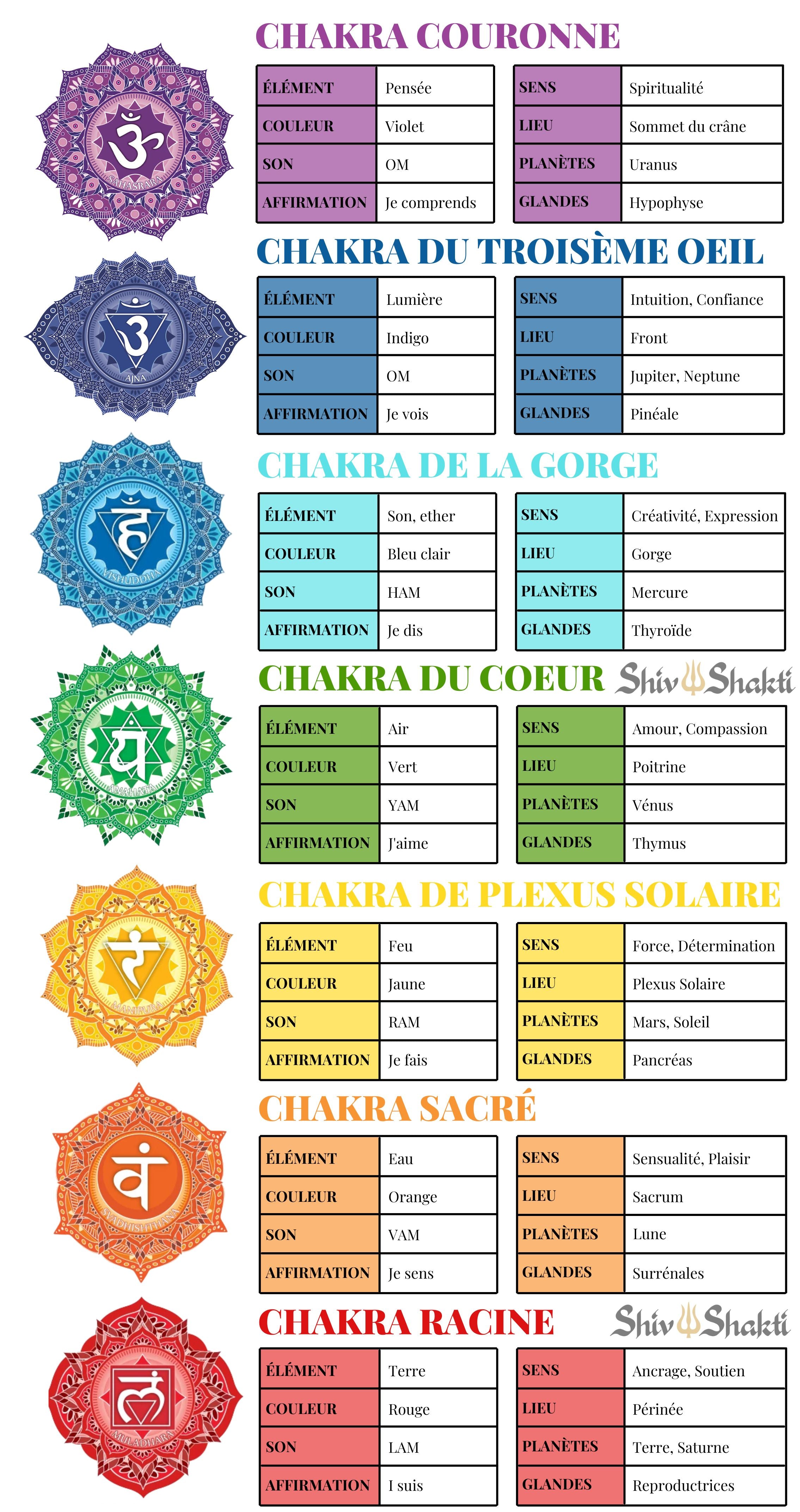 tableau des chakras