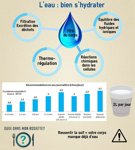 importance de l'eau dans le corp