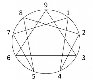 Enneagram diagram