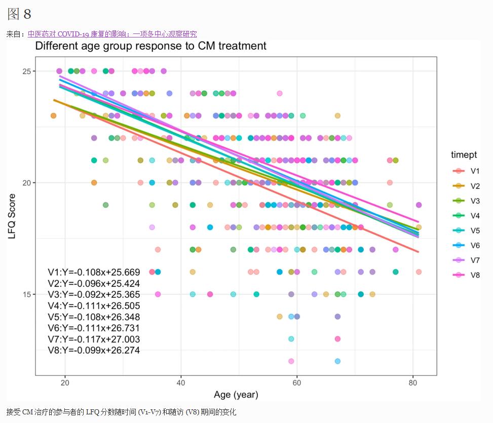 Different age group response to CM treatment