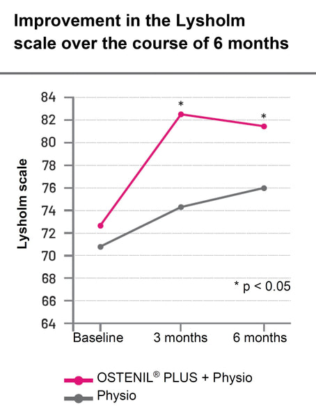 Improvement in the Lysholm scale over the course of 6 months