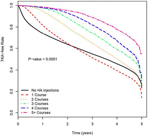 Delay to TKA and Costs Associated with Knee OA - Concoff - Graph