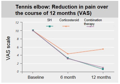 Tennis Elbow VAS scale