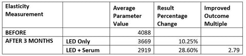 Table Elasticity