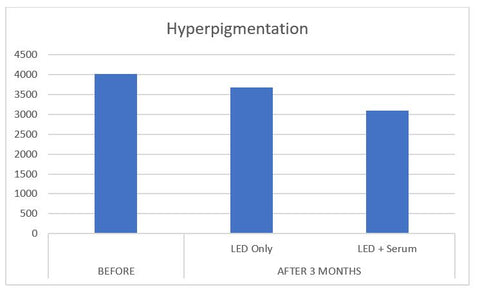 Graph - Hyperpigmentation