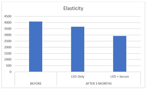 Graph elasticity