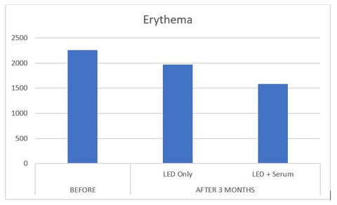 Erythema reduction