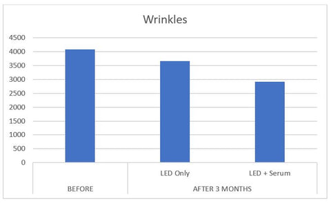 Graph Wrinkles