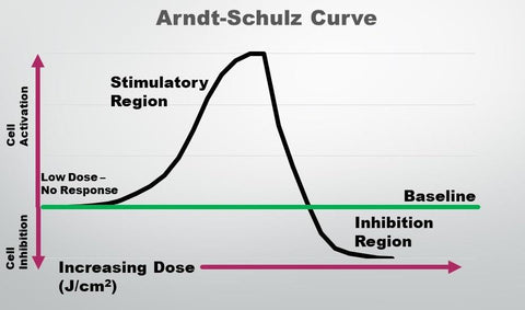 Biphasic Dose Response Arndt-Schultz rule