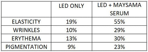 Maysama Serum and LED Light Therapy Test Results