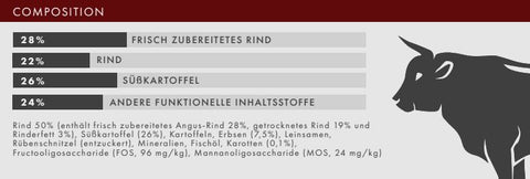 Zusammensetzung: 28% Frisch zubereitetes Rind, 22% Rind, 26% Süßkartoffel, 24% andere funktionelle Inhaltsstoffe