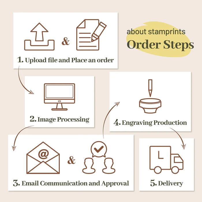 order steps