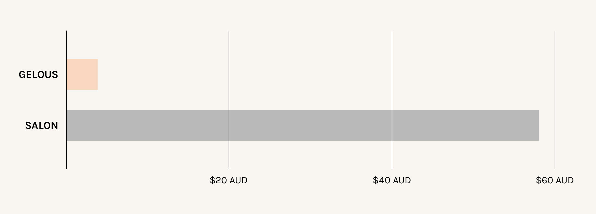 Cost per Gel Manicure - Gelous At-Home Kit vs. Brisbane, Australia Salons