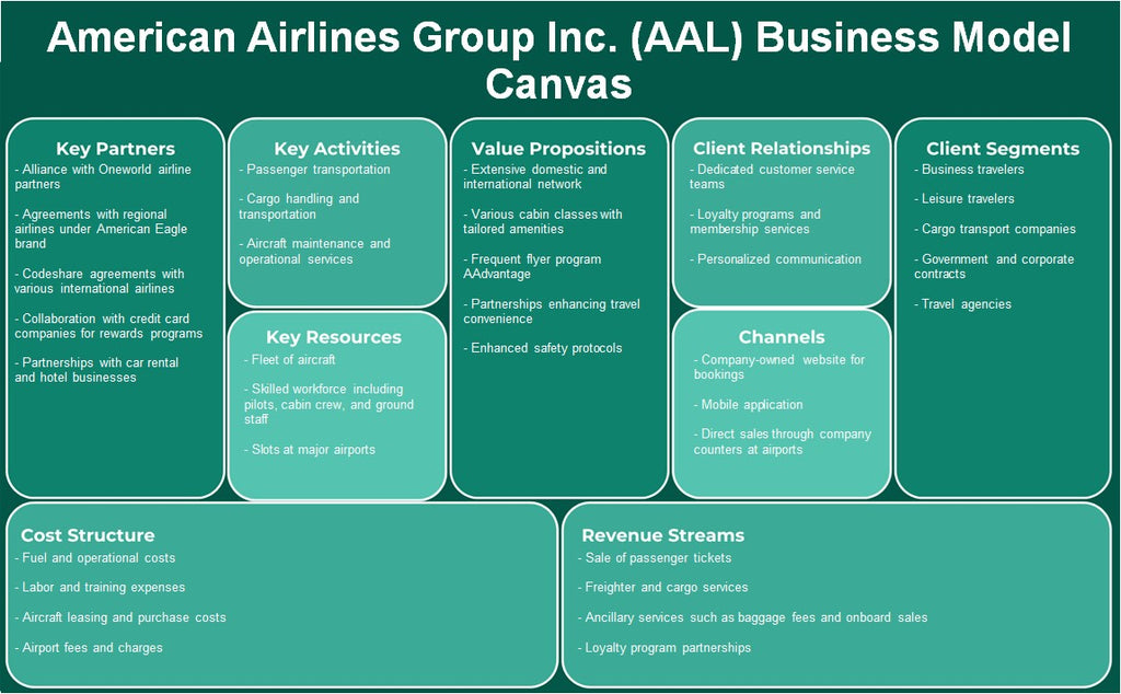 American Airlines Group Inc. (AAL): Canvas de modelo de negócios