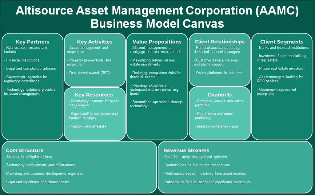 Altisource Asset Management Corporation (AAMC): Canvas du modèle d'entreprise