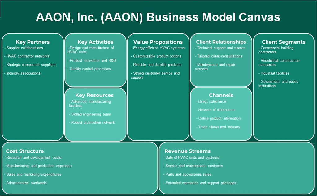 AAON, Inc. (AAON): Canvas du modèle d'entreprise