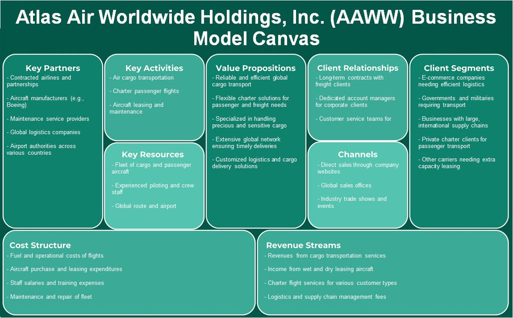شركة Atlas Air Worldwide Holdings, Inc. (AAWW): نموذج الأعمال التجارية
