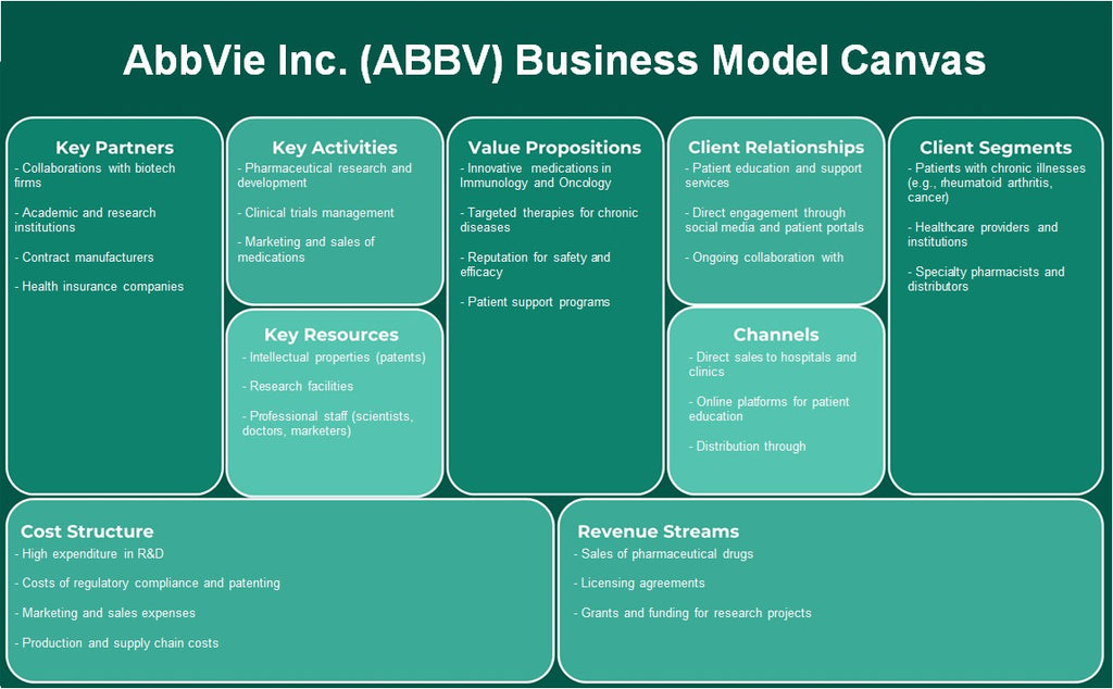 AbbVie Inc. (ABBV): Modelo de negocios Canvas