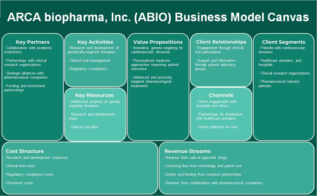 Arca Biopharma, Inc. (ABIO): Canvas do modelo de negócios