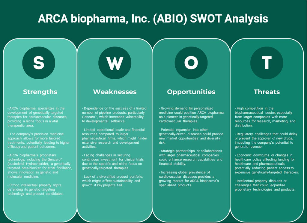 ARCA BioPharma, Inc. (ABIO): Análisis FODA