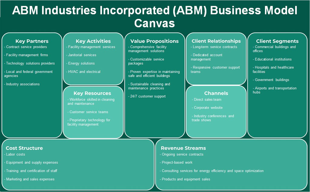 ABM Industries Incorporated (ABM): نموذج الأعمال التجارية