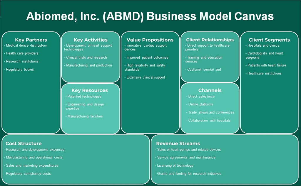 ABIOMED, ​​Inc. (ABMD): Canvas de modelo de negocio