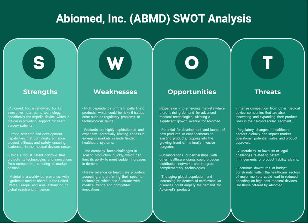 Abiomed, Inc. (ABMD): Análisis FODA