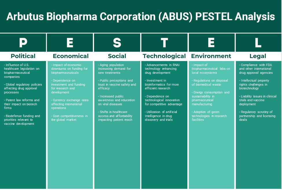 Arbutus Biopharma Corporation (ABUS): Analyse des pestel