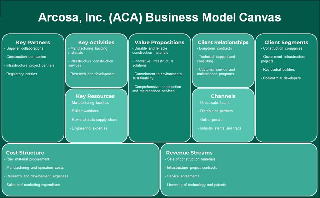 شركة Arcosa, Inc. (ACA): نموذج الأعمال التجارية