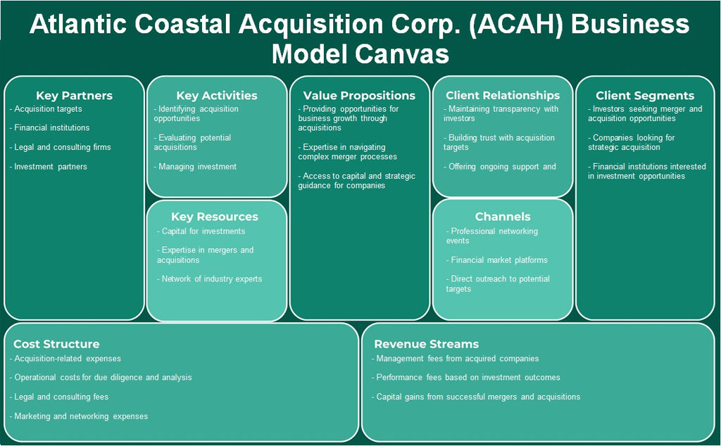 Atlantic Coastal Aquisition Corp. (ACAH): Canvas de modelo de negócios